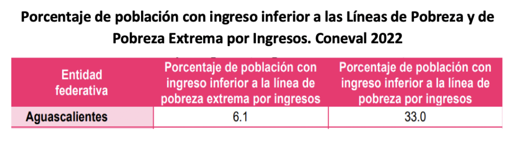 CONEVAL Carencias