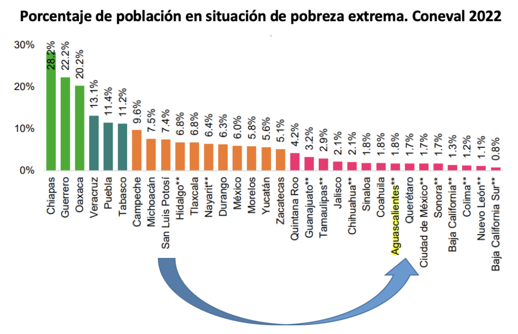CONEVAL Carencias