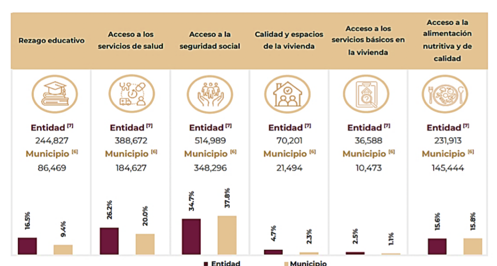 CONEVAL Carencias